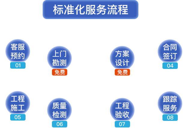 標(biāo)準(zhǔn)化服務(wù)流程?？头A(yù)約，上門勘測(cè)，方案設(shè)計(jì)，合同簽定，工程施工，質(zhì)量檢測(cè)，工程驗(yàn)收，跟蹤服務(wù)
